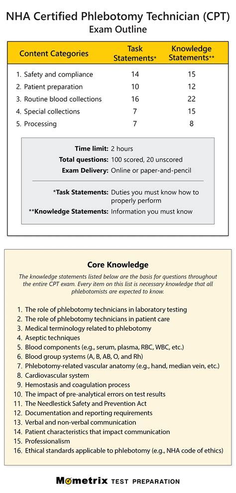 how will soft skills be tested on the nha exam|nha exam blueprints.